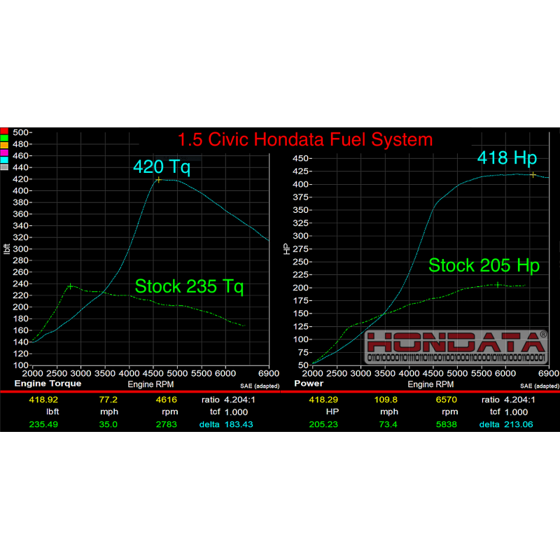 Hondata Civic 1.5 Turbo Denso Fuel System